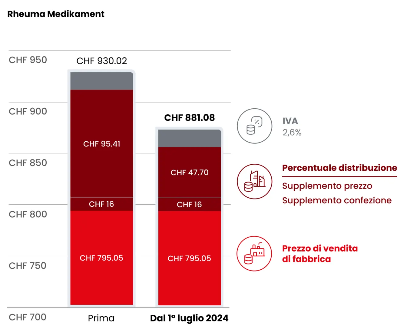 Esempio di calcolo: Farmaco reumatico