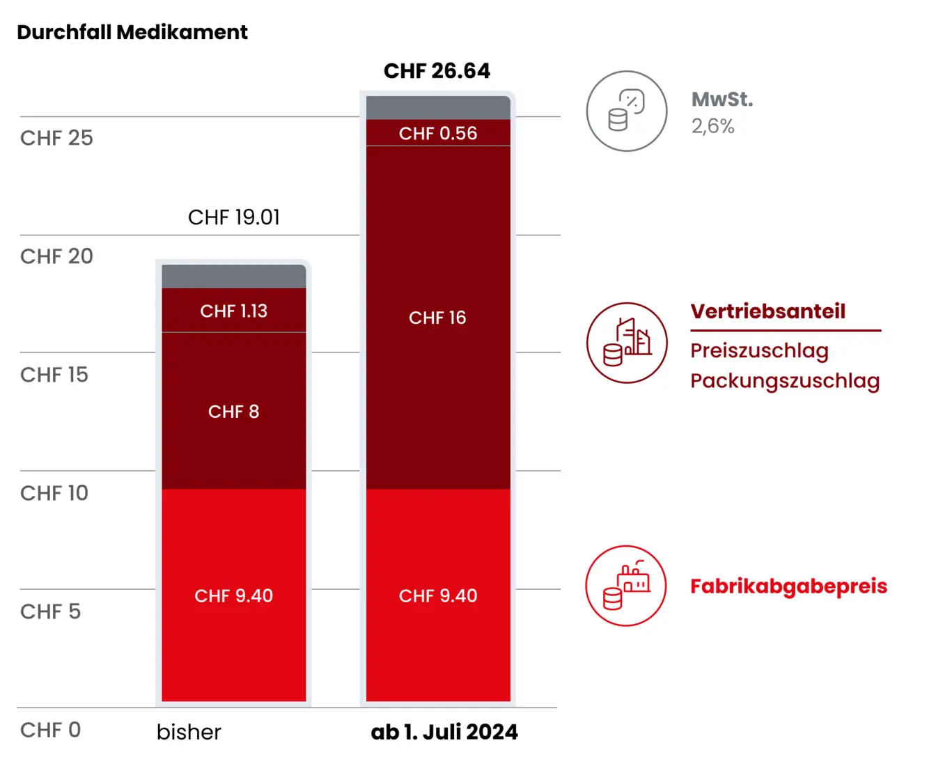 Rechenbeispiel Durchfallmedikament
