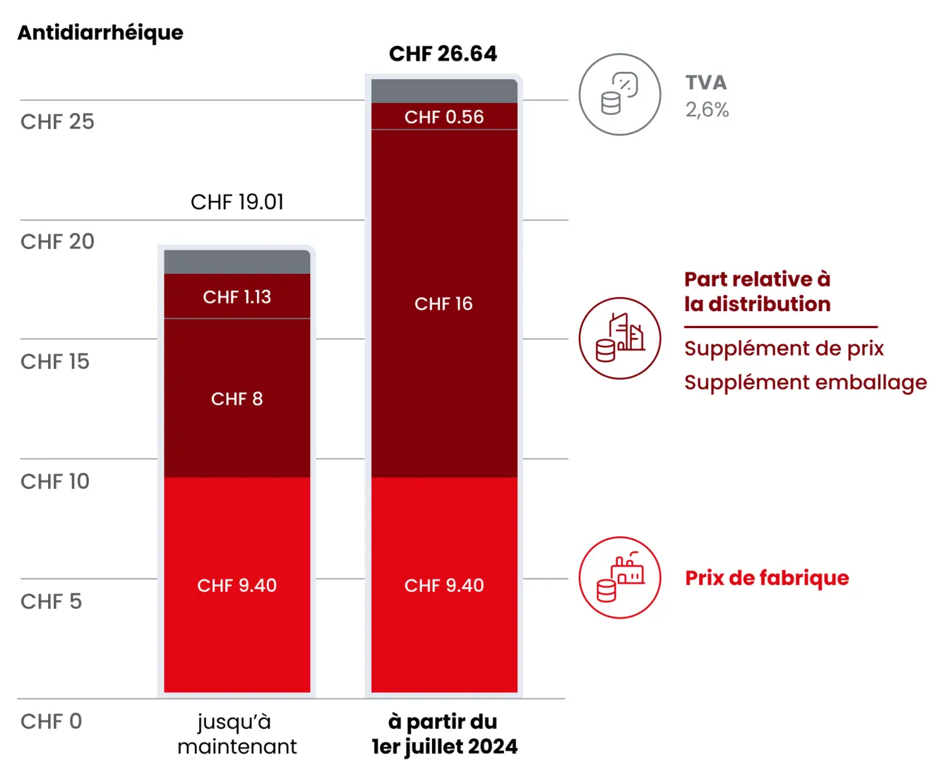 Exemple de calcul: Médicament contre la diarrhée