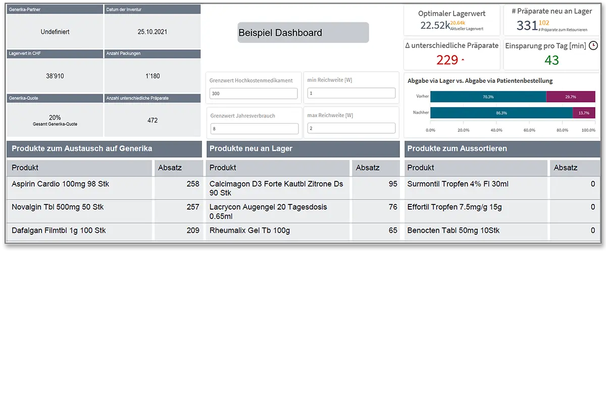 Beispiel-Dashboard Lageranalyse